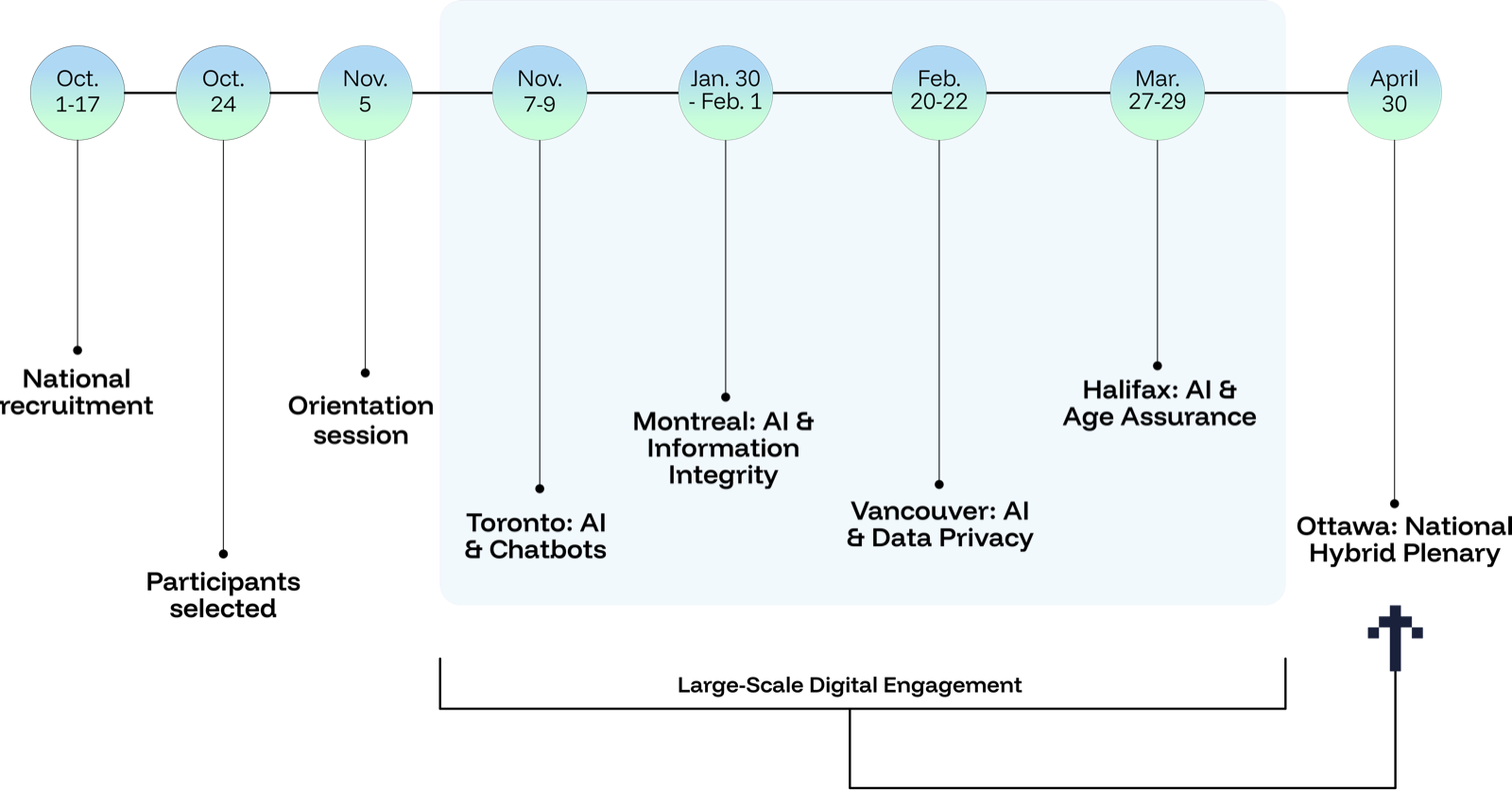 Gen(Z)AI Process